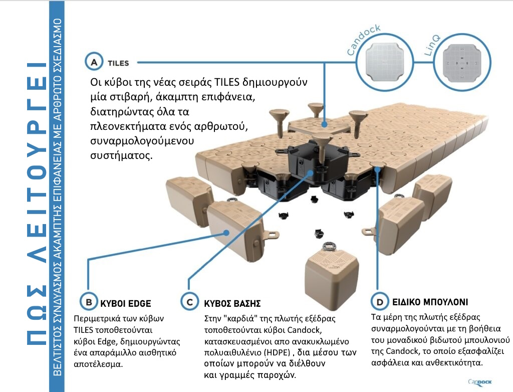 Candock floating dock tile system - how its work