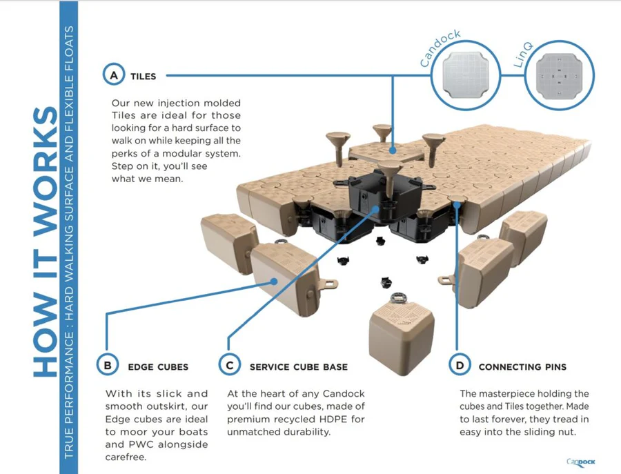Candock floating dock tile system - how its work
